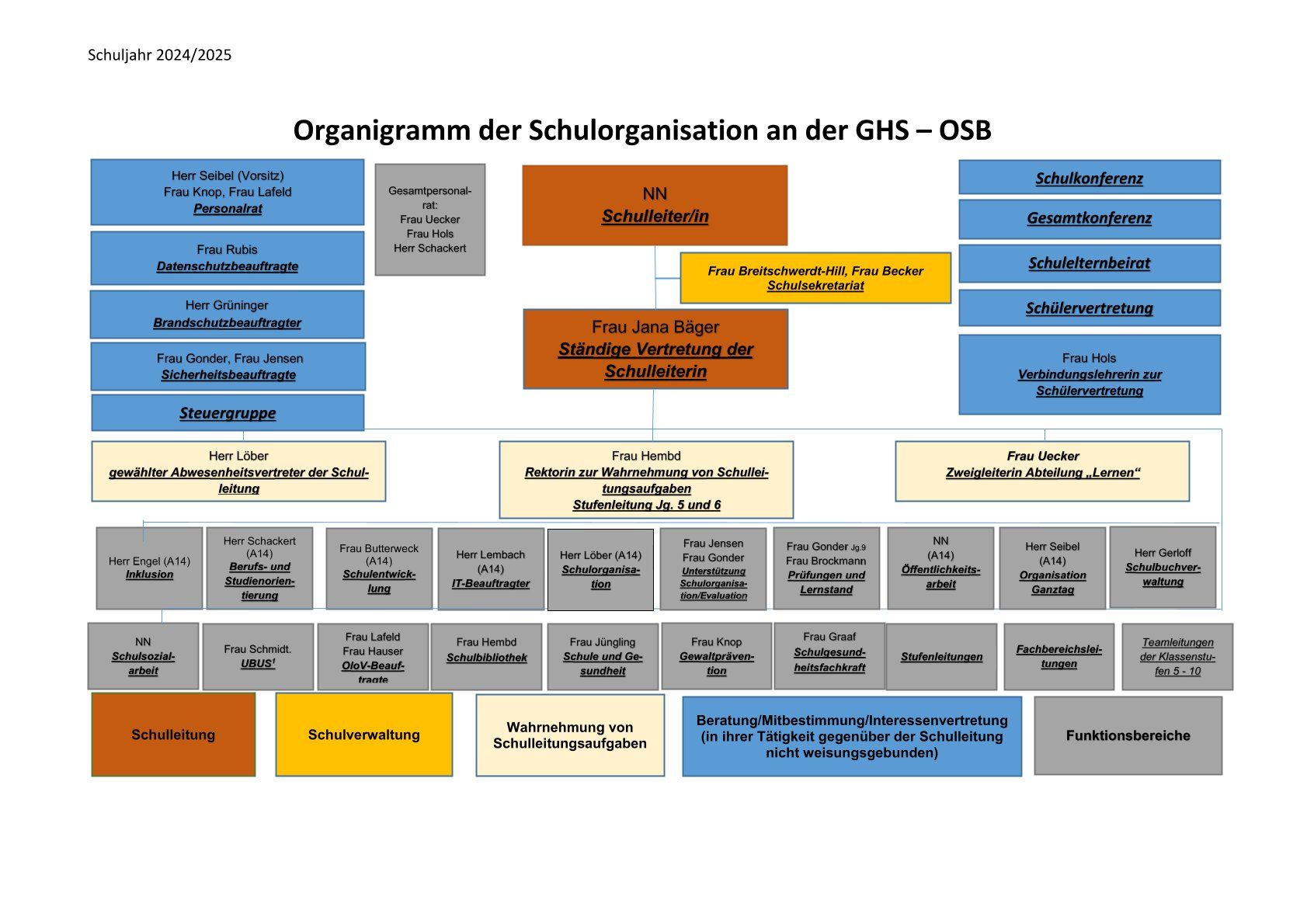 Organigramm der GHS mit Zuständigkeiten