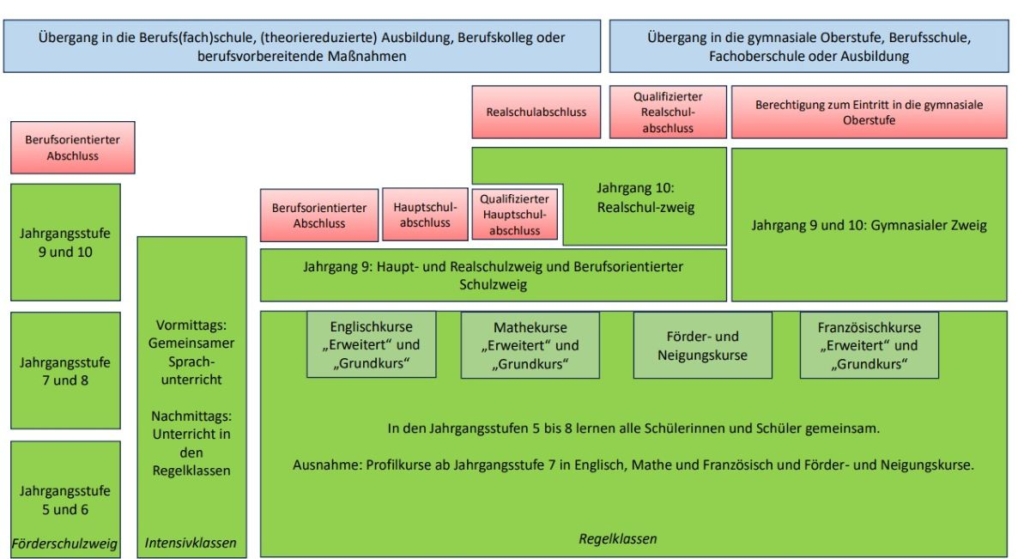 Hier können Sie nachlesen, welche Schulzweige an der GHS besucht und Abschlüsse erworben werden können.
